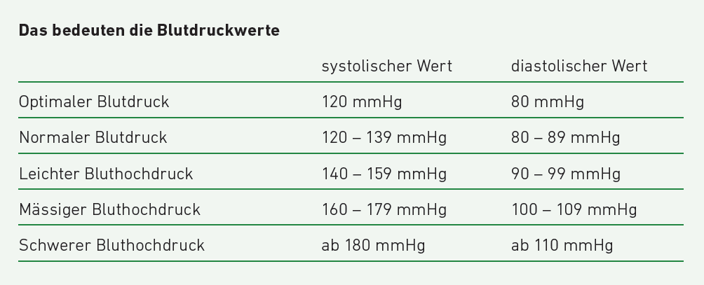 Blutdruckwerte